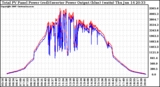 Solar PV/Inverter Performance PV Panel Power Output & Inverter Power Output