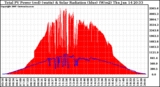 Solar PV/Inverter Performance Total PV Panel Power Output & Solar Radiation