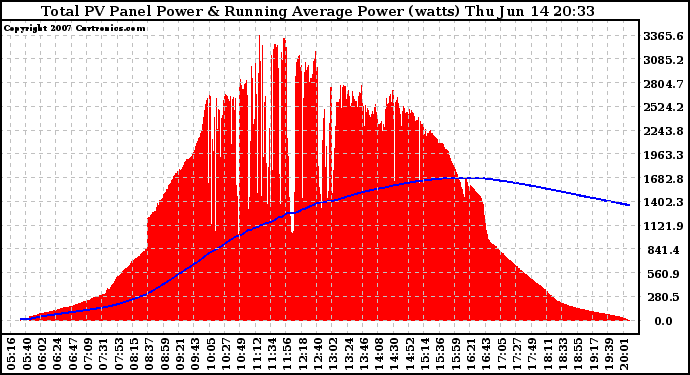 Solar PV/Inverter Performance Total PV Panel & Running Average Power Output