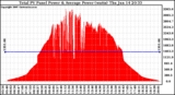 Solar PV/Inverter Performance Total PV Panel Power Output