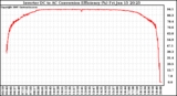 Solar PV/Inverter Performance Inverter DC to AC Conversion Efficiency