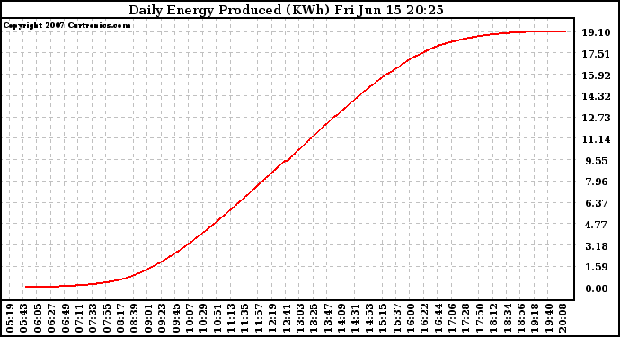 Solar PV/Inverter Performance Daily Energy Production