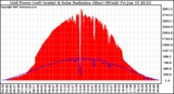 Solar PV/Inverter Performance Grid Power & Solar Radiation