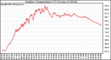 Solar PV/Inverter Performance Outdoor Temperature