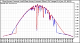 Solar PV/Inverter Performance Photovoltaic Panel Current Output