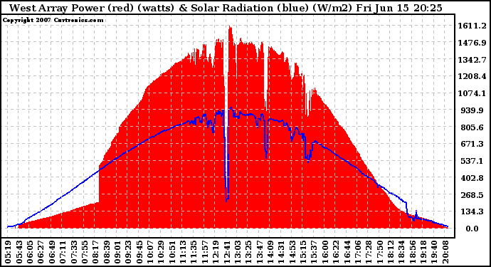 Solar PV/Inverter Performance West Array Power Output & Solar Radiation