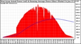 Solar PV/Inverter Performance West Array Actual & Running Average Power Output