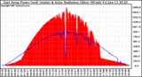 Solar PV/Inverter Performance East Array Power Output & Solar Radiation