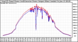 Solar PV/Inverter Performance PV Panel Power Output & Inverter Power Output