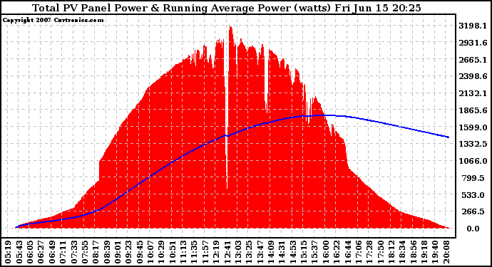 Solar PV/Inverter Performance Total PV Panel & Running Average Power Output