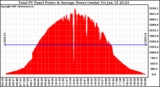 Solar PV/Inverter Performance Total PV Panel Power Output