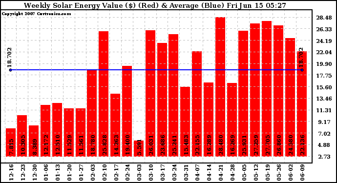 Solar PV/Inverter Performance Weekly Solar Energy Production Value