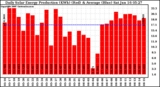 Solar PV/Inverter Performance Daily Solar Energy Production