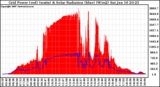 Solar PV/Inverter Performance Grid Power & Solar Radiation