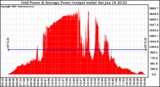 Solar PV/Inverter Performance Inverter Power Output