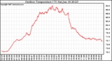 Solar PV/Inverter Performance Outdoor Temperature