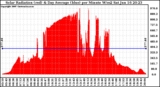 Solar PV/Inverter Performance Solar Radiation & Day Average per Minute