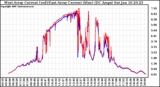 Solar PV/Inverter Performance Photovoltaic Panel Current Output