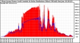 Solar PV/Inverter Performance West Array Power Output & Solar Radiation