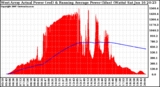 Solar PV/Inverter Performance West Array Actual & Running Average Power Output