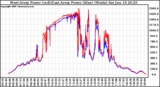 Solar PV/Inverter Performance Photovoltaic Panel Power Output