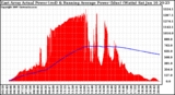 Solar PV/Inverter Performance East Array Actual & Running Average Power Output