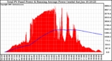 Solar PV/Inverter Performance Total PV Panel & Running Average Power Output