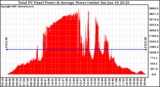 Solar PV/Inverter Performance Total PV Panel Power Output