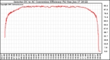 Solar PV/Inverter Performance Inverter DC to AC Conversion Efficiency