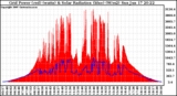 Solar PV/Inverter Performance Grid Power & Solar Radiation