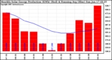 Solar PV/Inverter Performance Monthly Solar Energy Production Running Average