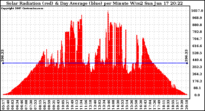 Solar PV/Inverter Performance Solar Radiation & Day Average per Minute