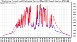 Solar PV/Inverter Performance Photovoltaic Panel Current Output