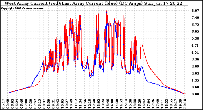 Solar PV/Inverter Performance Photovoltaic Panel Current Output