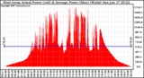 Solar PV/Inverter Performance West Array Actual & Average Power Output