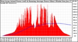 Solar PV/Inverter Performance West Array Actual & Running Average Power Output