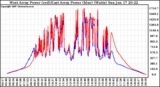 Solar PV/Inverter Performance Photovoltaic Panel Power Output