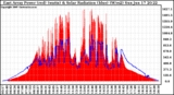 Solar PV/Inverter Performance East Array Power Output & Solar Radiation