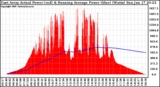 Solar PV/Inverter Performance East Array Actual & Running Average Power Output