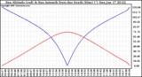 Solar PV/Inverter Performance Sun Altitude Angle & Azimuth Angle