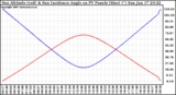 Solar PV/Inverter Performance Sun Altitude Angle & Sun Incidence Angle on PV Panels