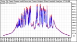 Solar PV/Inverter Performance PV Panel Power Output & Inverter Power Output