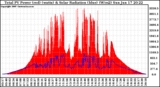 Solar PV/Inverter Performance Total PV Panel Power Output & Solar Radiation