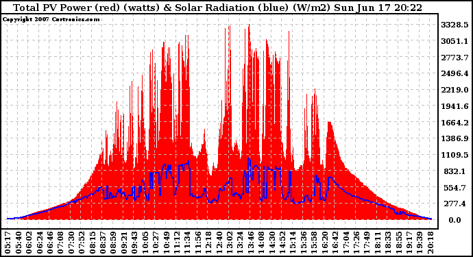 Solar PV/Inverter Performance Total PV Panel Power Output & Solar Radiation