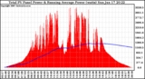 Solar PV/Inverter Performance Total PV Panel & Running Average Power Output