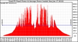 Solar PV/Inverter Performance Total PV Panel Power Output