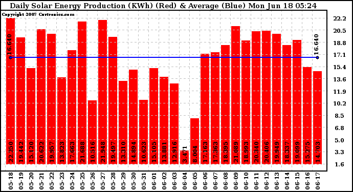 Solar PV/Inverter Performance Daily Solar Energy Production