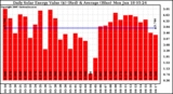 Solar PV/Inverter Performance Daily Solar Energy Production Value