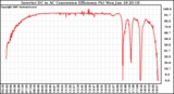 Solar PV/Inverter Performance Inverter DC to AC Conversion Efficiency