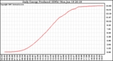 Solar PV/Inverter Performance Daily Energy Production